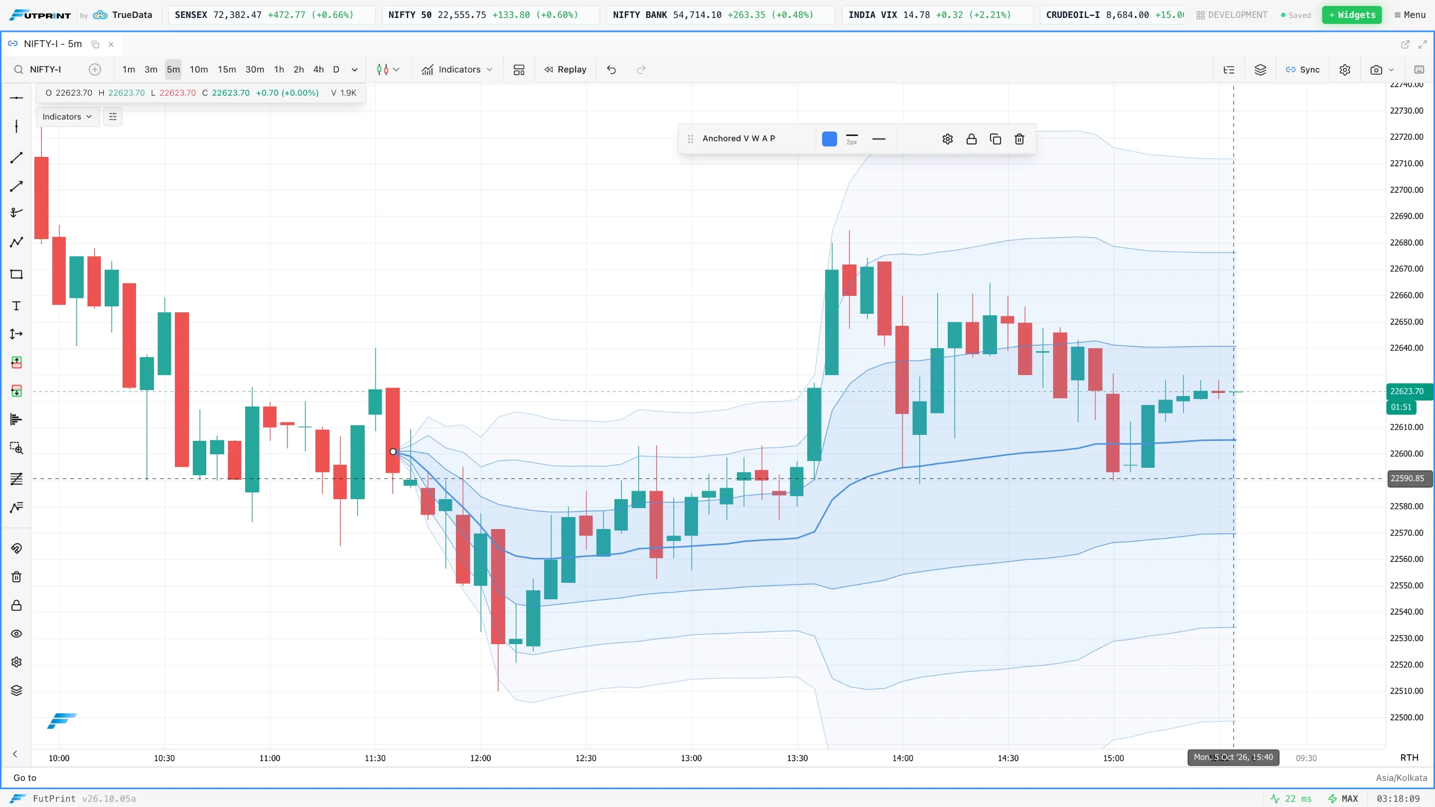 An Anchored VWAP drawing in FutPrint starting from a chosen candle with shaded deviation bands