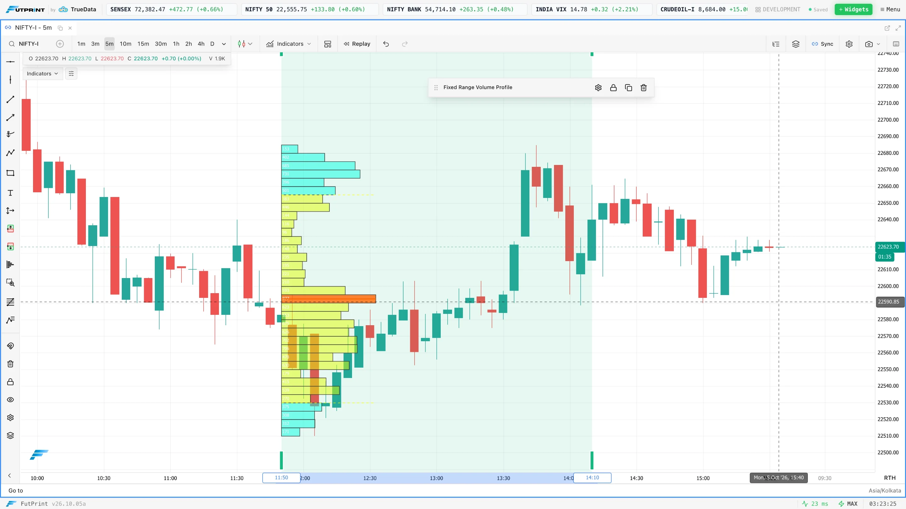A Fixed Range Volume Profile drawn over a selected consolidation in FutPrint