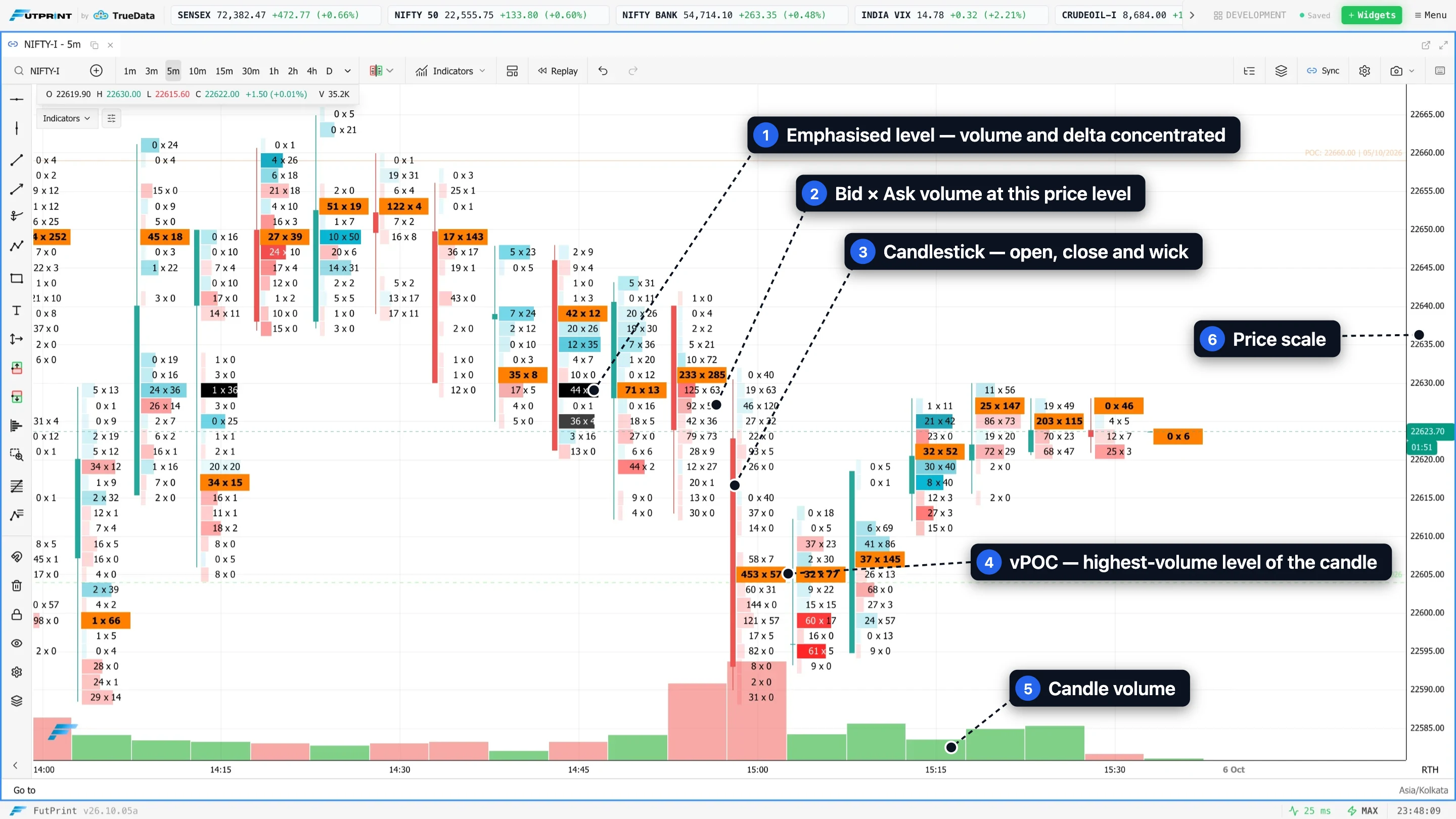 Annotated FutPrint footprint candle showing bid and ask volume at each price, the candle body and the volume point of control