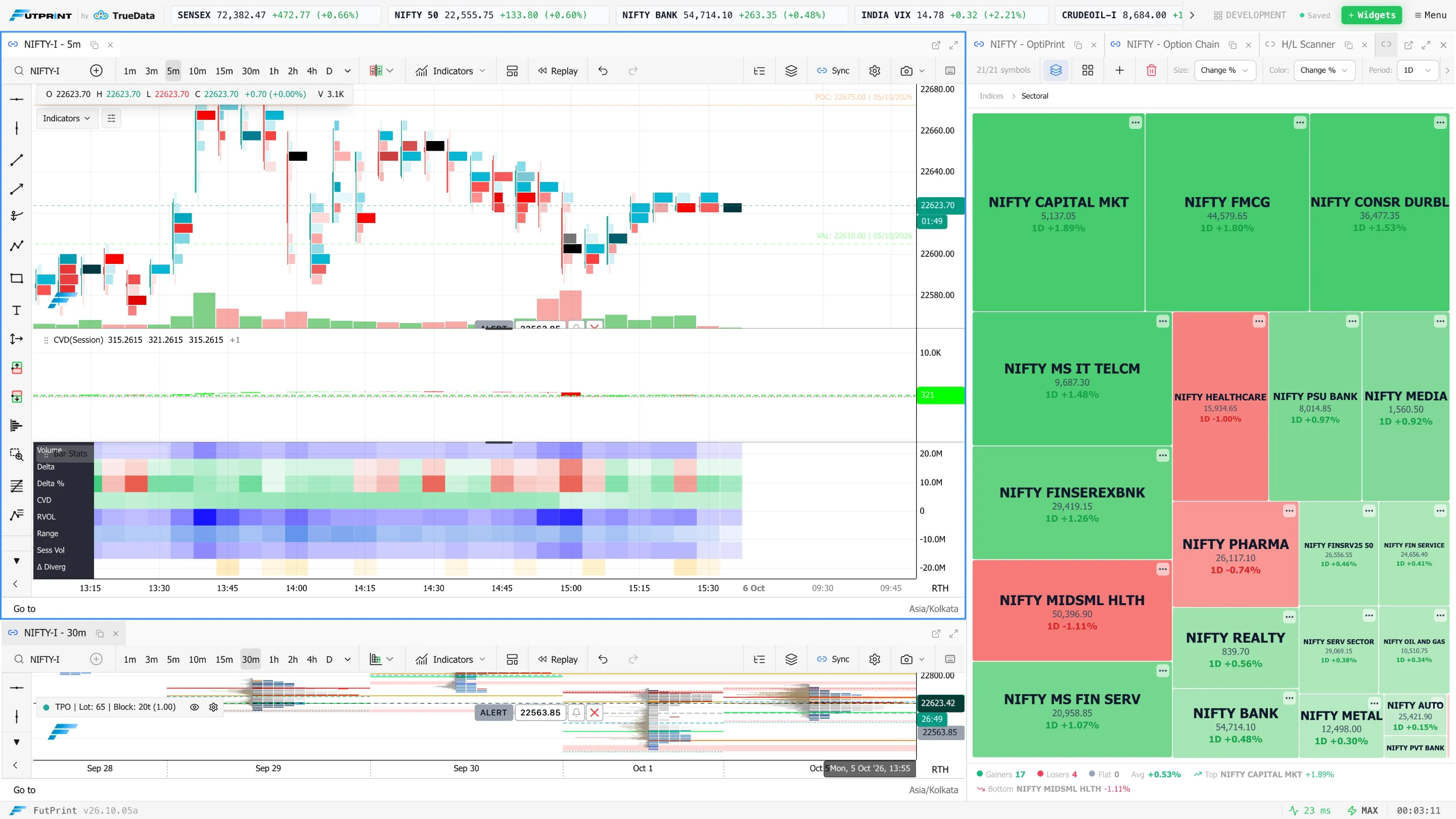 A FutPrint workspace with a large context chart, a footprint, bar statistics and a sector heatmap
