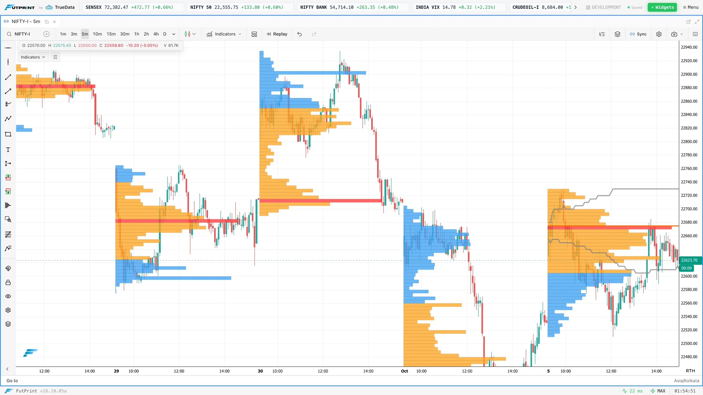 Session volume profiles on an intraday chart in FutPrint, one histogram per trading day with its point of control