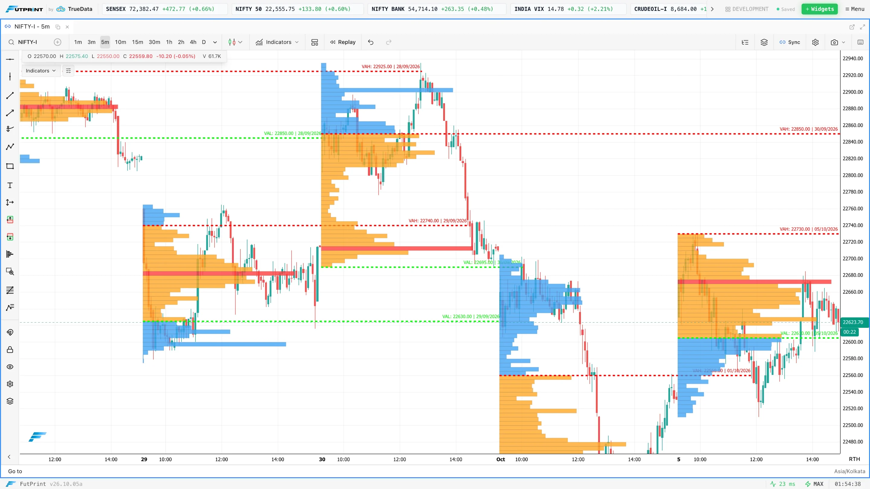 Value area high and low lines extended from each session profile in FutPrint