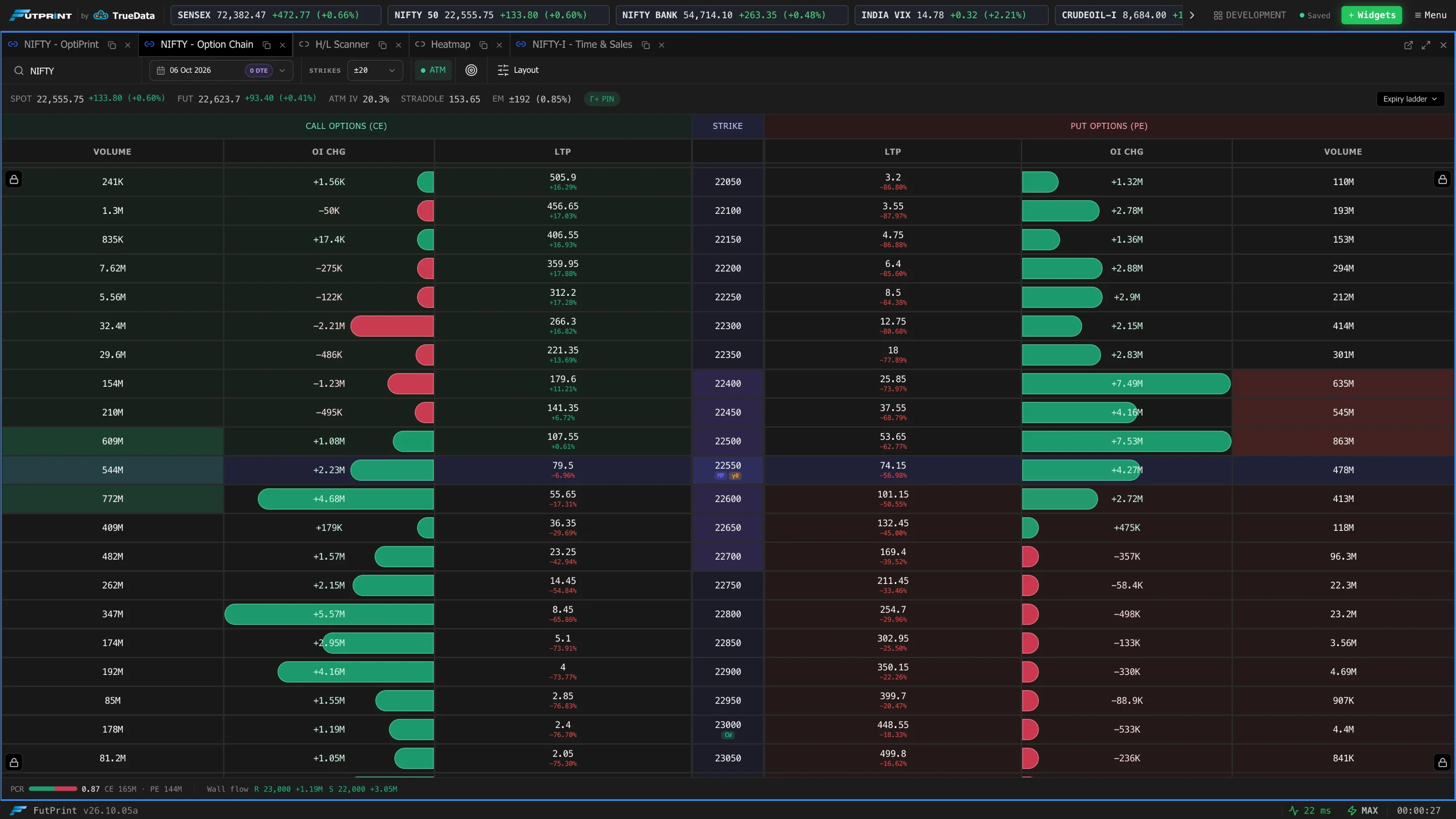 An option chain with calls on the left, strikes down the centre and puts on the right (dark theme)
