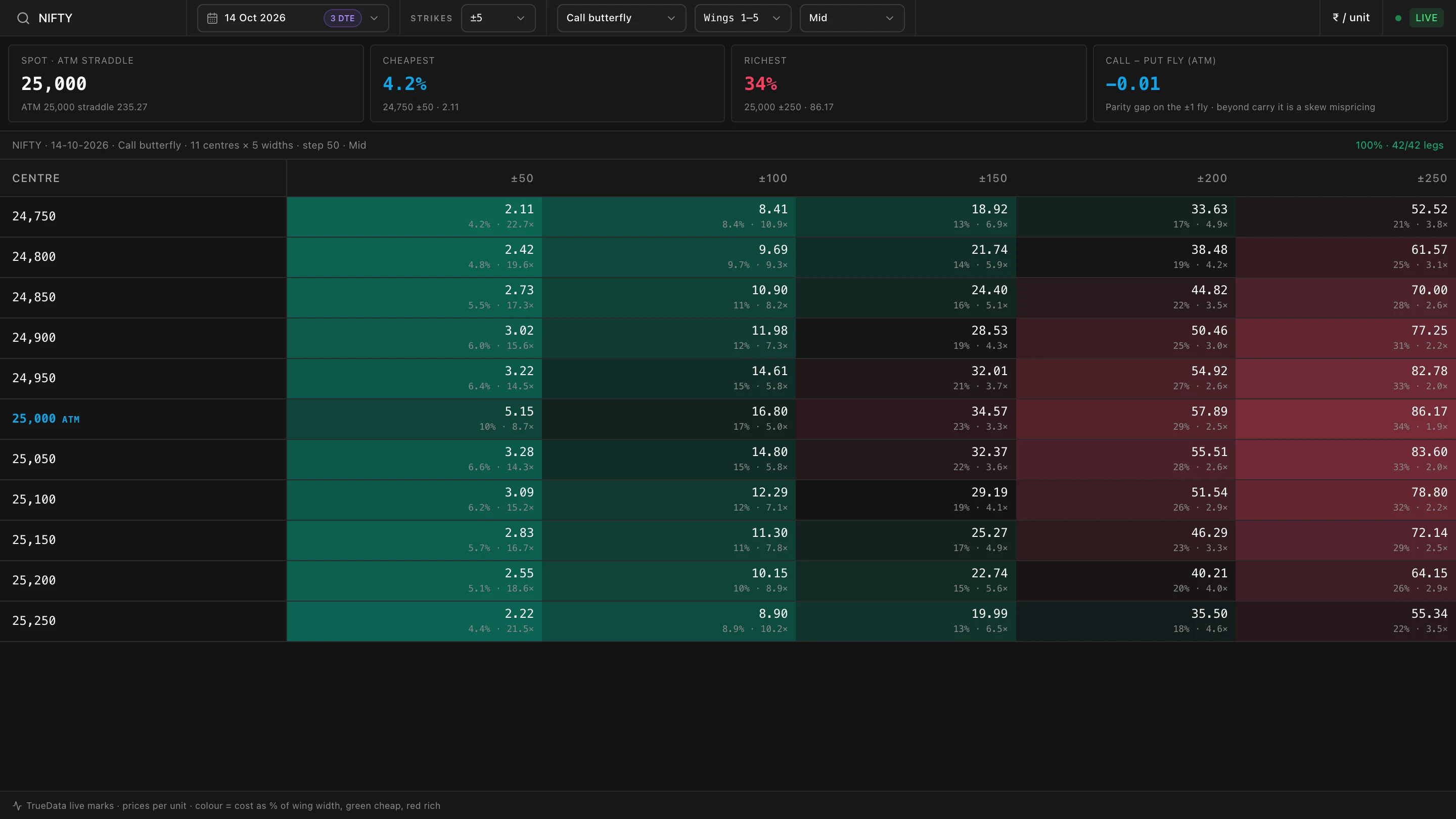 The Spread Scanner panel for NIFTY with summary cards and a grid of call butterflies by centre strike and wing width (dark theme)