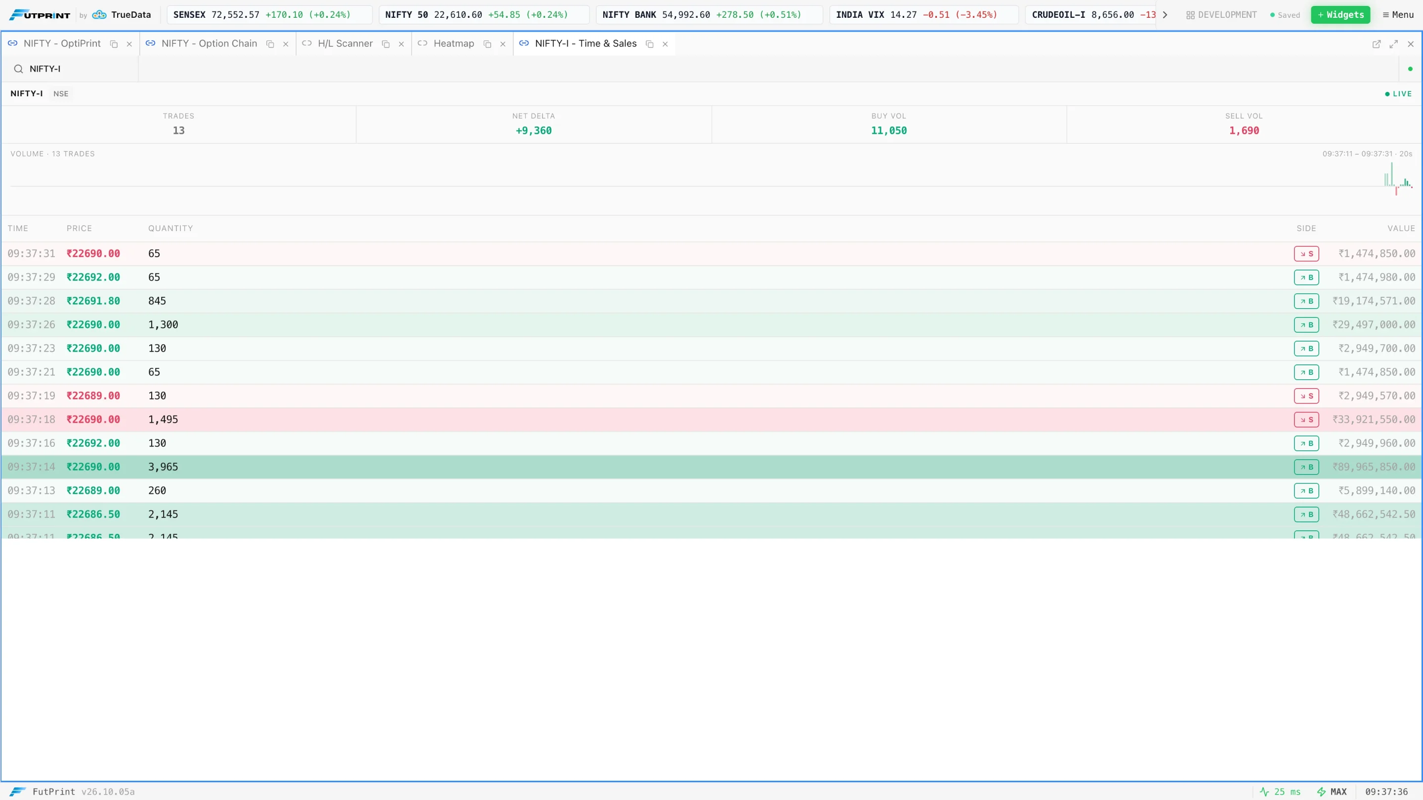 FutPrint Time & Sales panel listing trades with time, price, quantity, side and value, with session buy and sell volume in the header