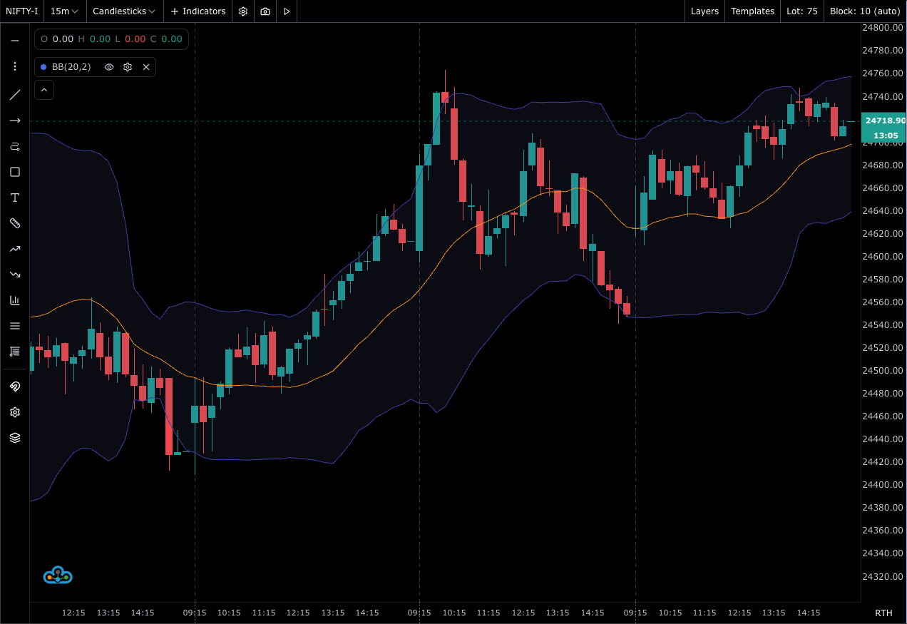 Bollinger Bands Example