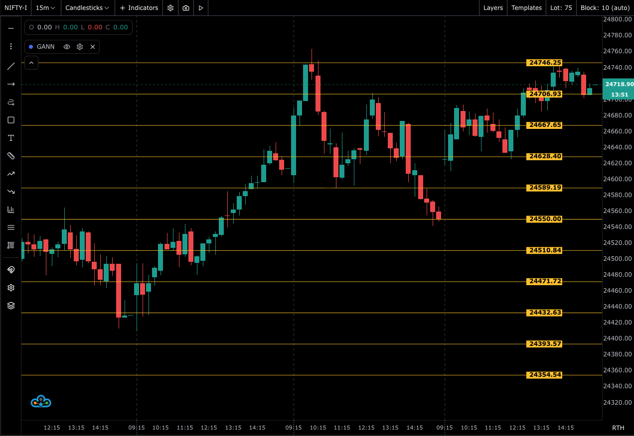 Gann Levels Example