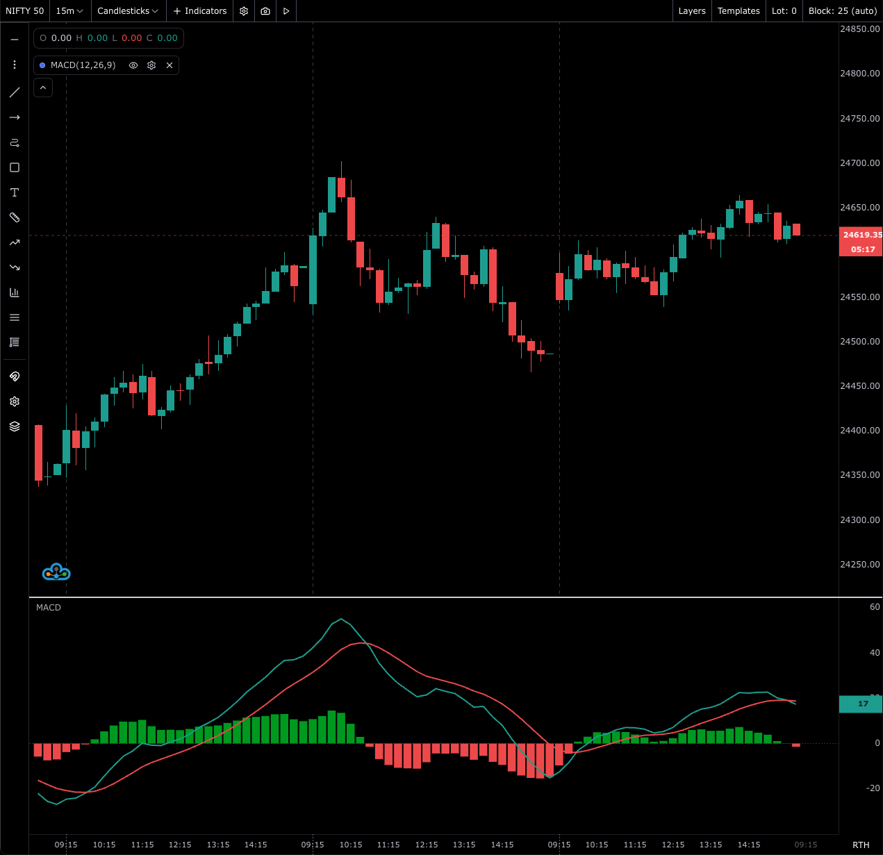MACD Example
