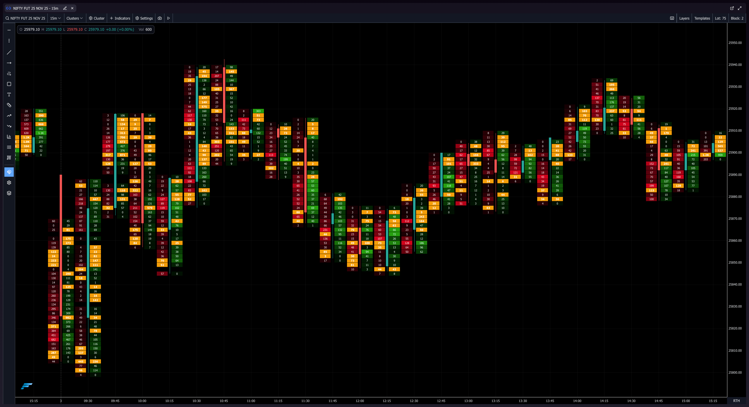 Instantly identify imbalances, value areas and vPOC shifts, and power trades