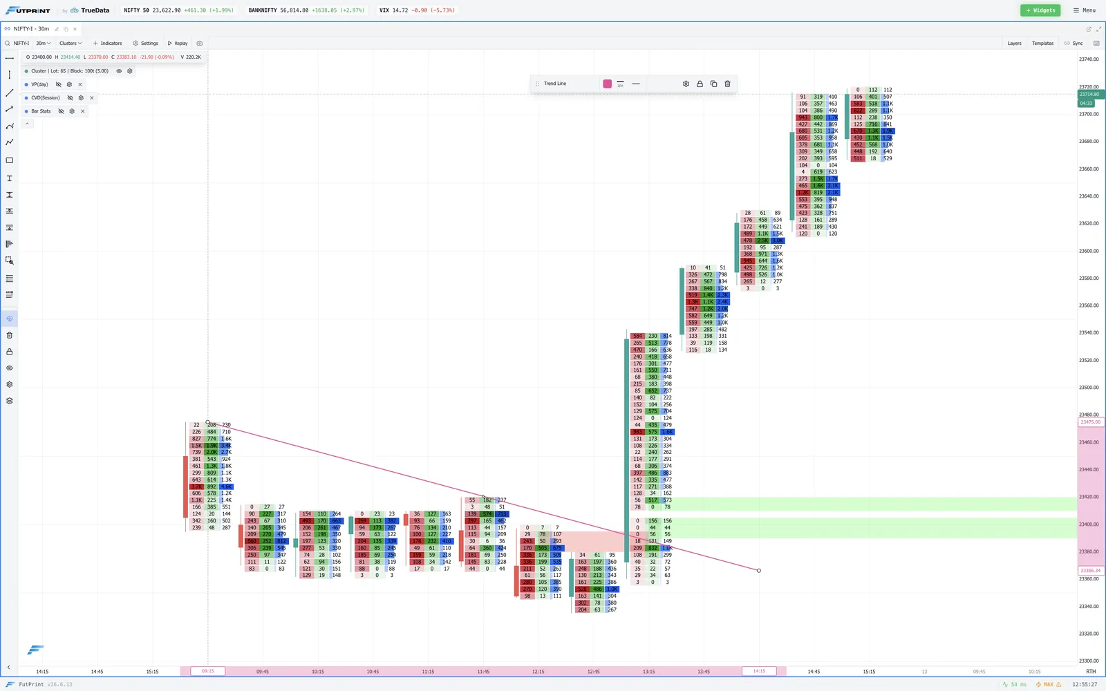 Trend line drawn across a FutPrint footprint chart