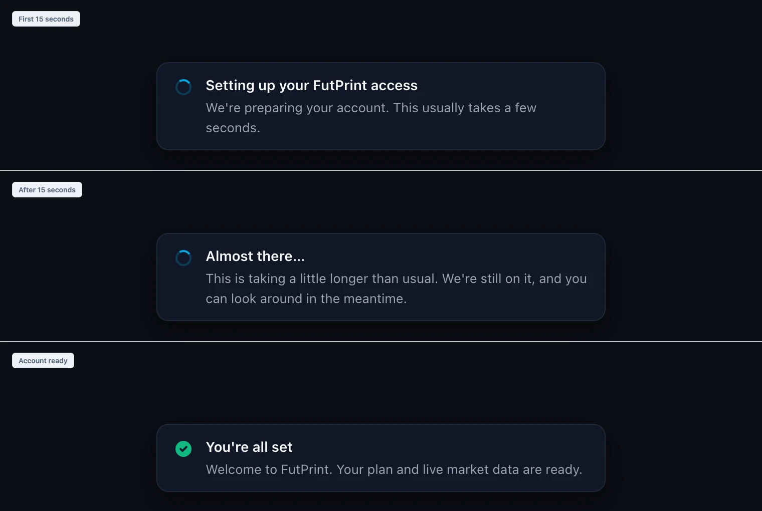 The three states of the account setup notice: "Setting up your FutPrint access" in the first 15 seconds, "Almost there…" after 15 seconds, and "You're all set" once the account is ready.