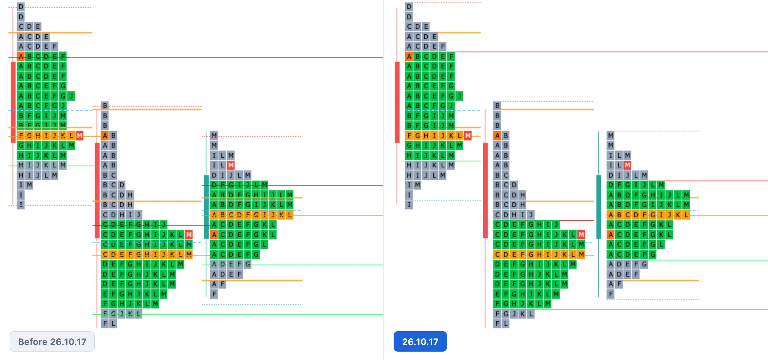 Two renders of the same three TPO sessions with Period Candle on. Before, the POC, value area and VWAP lines started at the candle and crossed the letters; after, they start after the candle slot, run out from under the blocks and sit on the row edges.