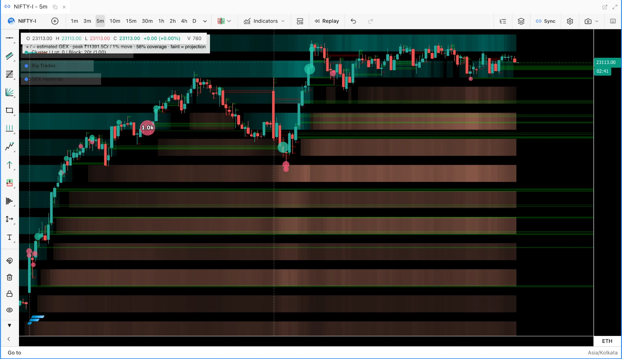 A NIFTY futures 5-minute cluster chart with the Options GEX Heatmap behind it: teal bands where dealer gamma exposure is positive and salmon bands where it is negative, one per strike, darker where the exposure is larger, and the legend "estimated GEX, peak 11391.5Cr per 1% move, 56% coverage, faint = projection".