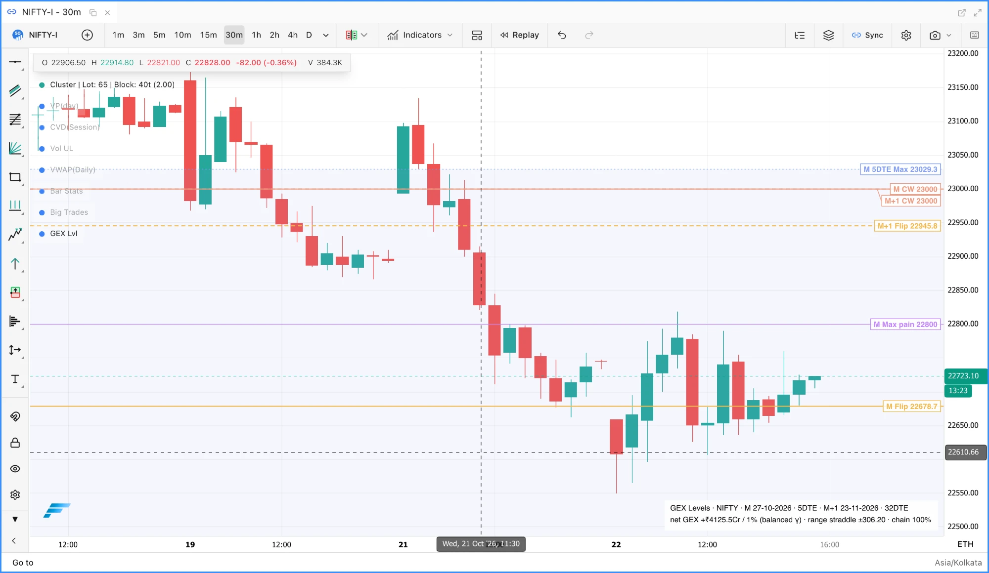 A NIFTY futures 30-minute chart with GEX Levels on it: a solid orange call wall at 23000 for the 27 October expiry with the monthly call wall on the same strike, a dashed monthly gamma flip at 22945.8, a solid flip at 22678.7, a purple max pain line at 22800, a shaded expected range up to 23029.3 labelled M 5DTE Max, chips at the right edge naming each level, and a legend at the bottom right reading GEX Levels, NIFTY, M 27-10-2026 5DTE, M+1 23-11-2026 32DTE, net GEX plus 4125.5 crore per 1% (balanced gamma), range straddle plus or minus 306.20, chain 100%.