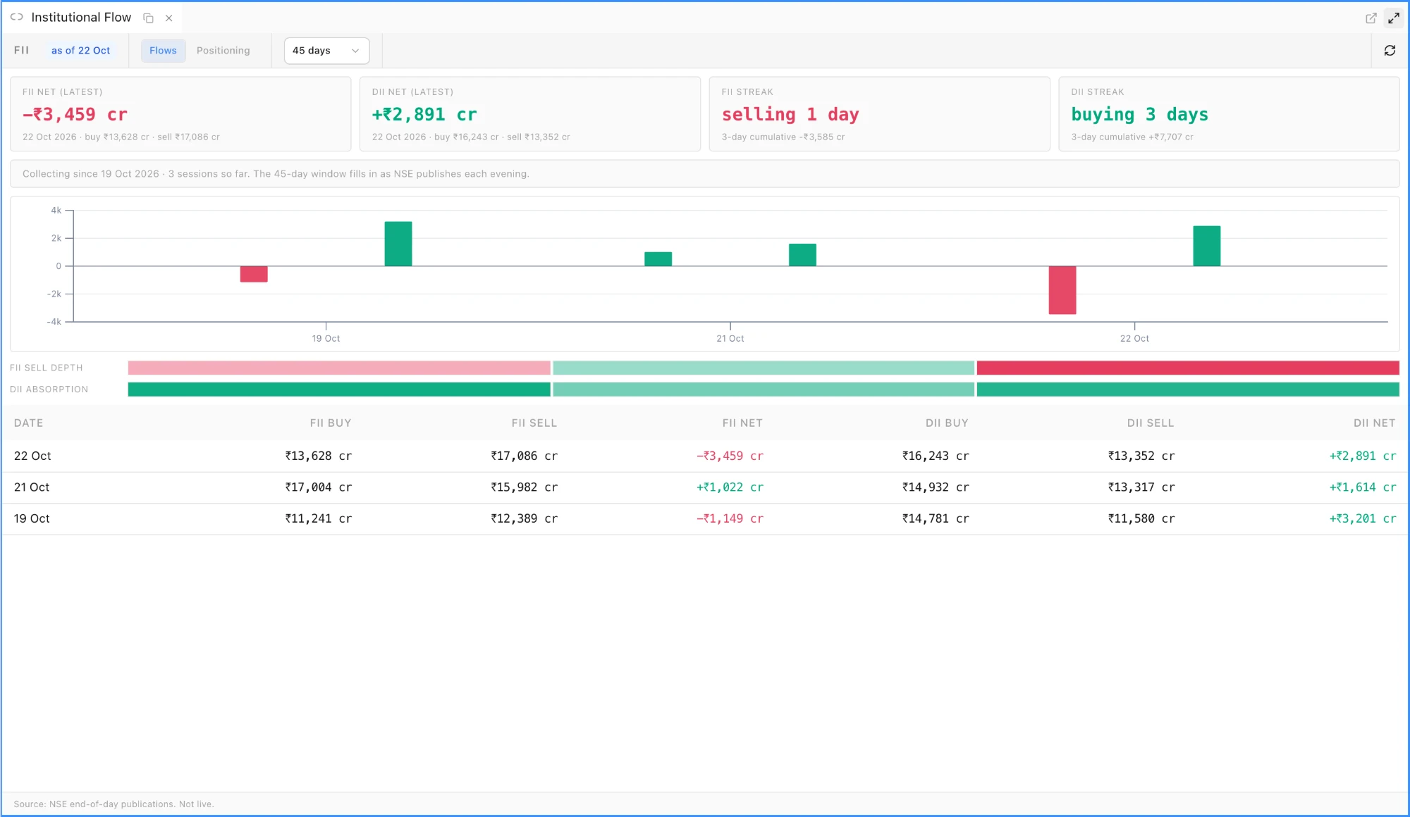 The Institutional Flow panel on its Flows view over a 45-day window: cards for FII net minus 3,459 crore and DII net plus 2,891 crore on 22 October with buy and sell totals, FII selling 1 day and DII buying 3 days, a notice that collection started on 19 October, a bar chart of the three sessions, FII sell depth and DII absorption strips, and a table of the three days with FII buy, sell and net and DII buy, sell and net.