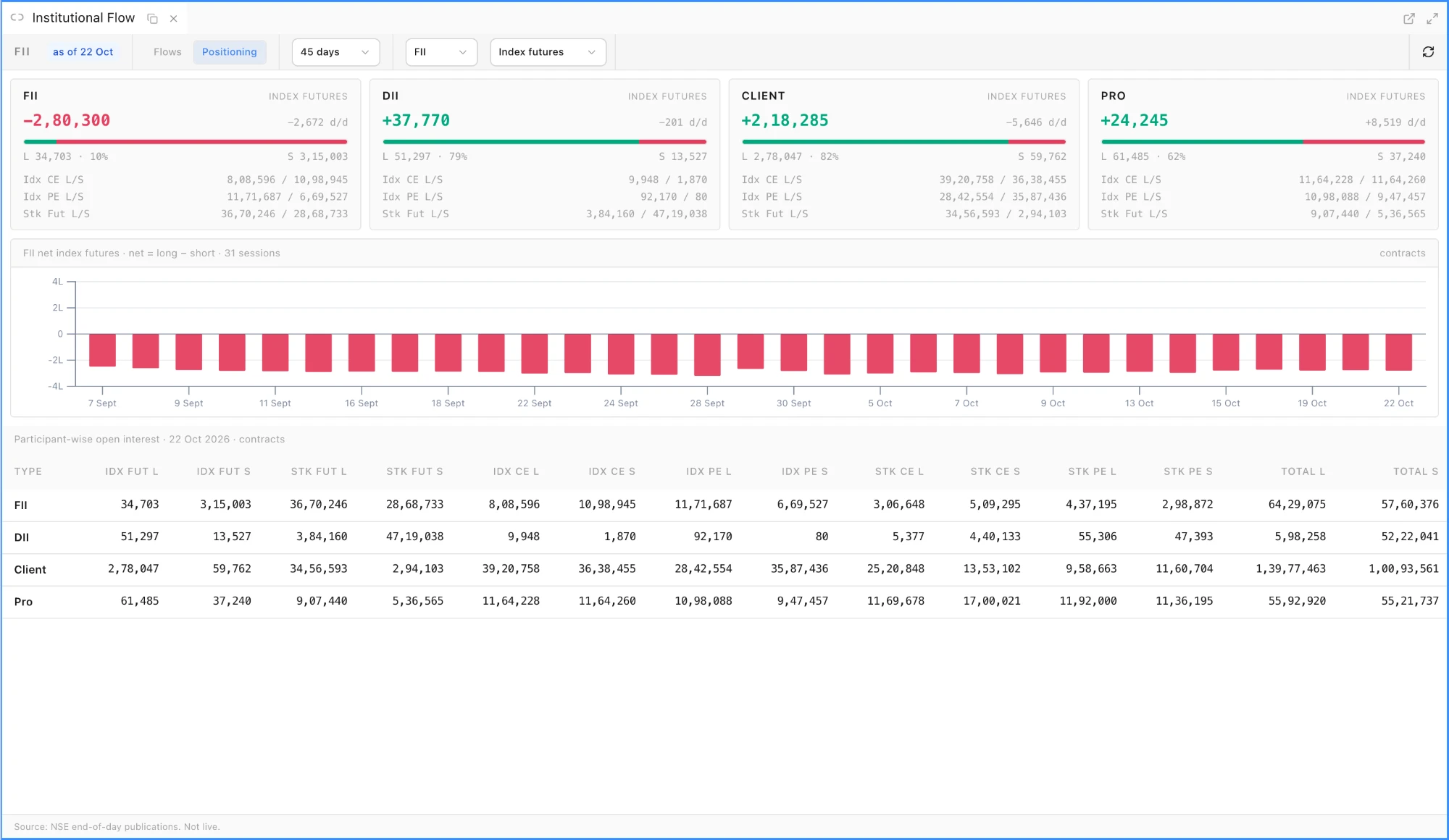 The Institutional Flow panel on its Positioning view: cards for FII, DII, Client and Pro with their index futures long and short contracts, net and change on the day, index call and put and stock futures positions; a 31-session bar chart of FII net index futures; and the participant-wise open interest table for 22 October 2026.