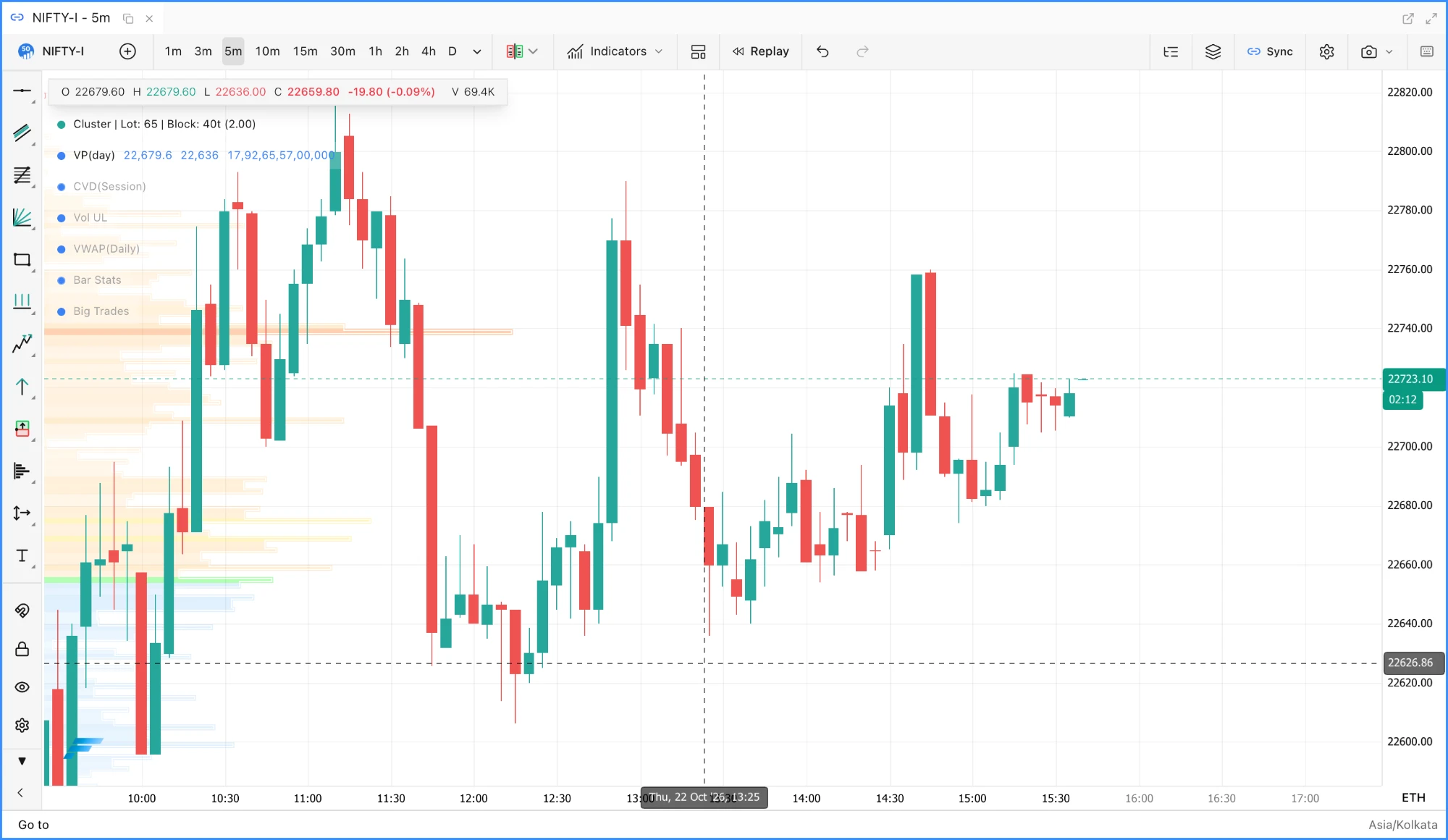 A NIFTY futures 5-minute chart with the day's volume profile at the left in the Combined style, each row a solid bar with a stepped outline, and its levels marked on the bars: the POC row in orange, the value area high in yellow, the value area low in green, HVN rows in gold and LVN rows in grey, with no level lines across the chart.