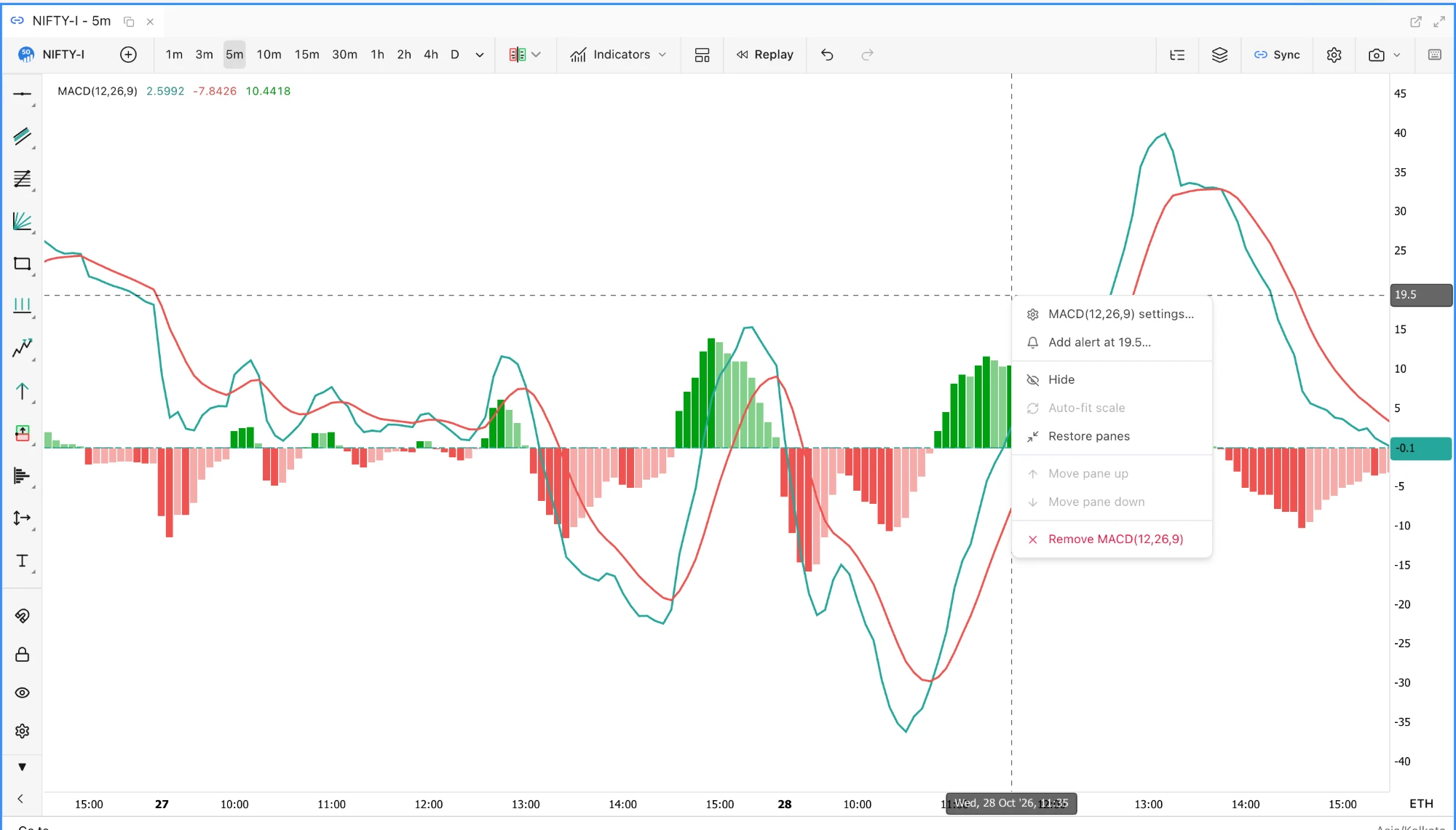 A NIFTY-I 5-minute chart with the MACD(12,26,9) pane maximised: the pane header in the price legend's style with its values, the histogram in four shades of green and red around zero, and the pane's right-click menu open with MACD(12,26,9) settings, Add alert at 19.5, Hide, Auto-fit scale, Restore panes, Move pane up, Move pane down and Remove MACD(12,26,9).