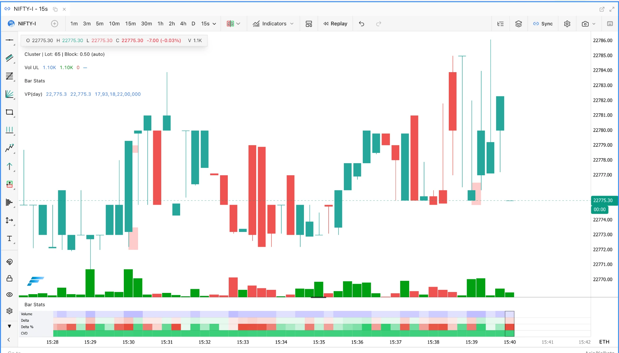 A NIFTY-I chart on 15s bars covering the last twelve minutes of the 28 October session, from 15:28 to 15:40, with volume bars and the Bar Statistics pane under the candles.