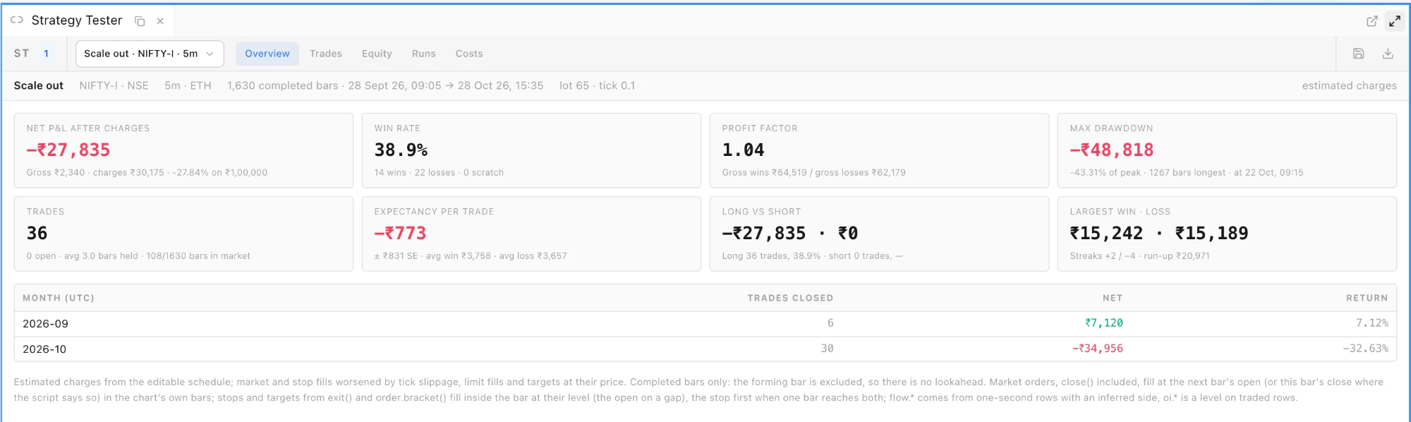 The Strategy Tester panel on its Overview tab for the Scale out strategy on NIFTY-I 5m over 1,630 completed bars: cards for net P&L after charges of minus 27,679 rupees with gross 2,496 and charges 30,175, win rate 38.9%, profit factor 1.04, max drawdown, 36 trades, expectancy per trade, long versus short and largest win and loss, above a month-by-month table for September and October 2026.