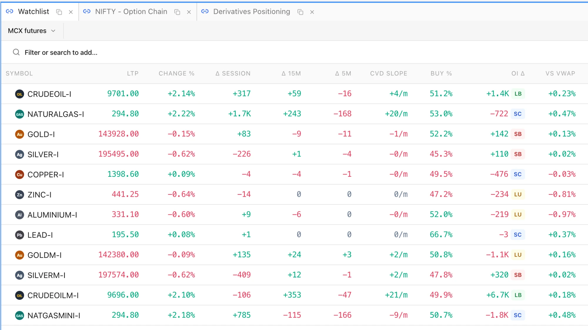 A Watchlist of twelve MCX futures with the Flow columns: symbol, LTP, change %, delta for the session, the last 15 minutes and the last 5 minutes, CVD slope per minute, buy %, OI change with LB, SB, SC and LU badges, and the distance from VWAP. CRUDEOIL-I reads plus 317 for the session, plus 59 over 15 minutes, minus 16 over 5 minutes, 51.2% buy, plus 1.4K OI with a long build-up badge and 0.23% above VWAP.