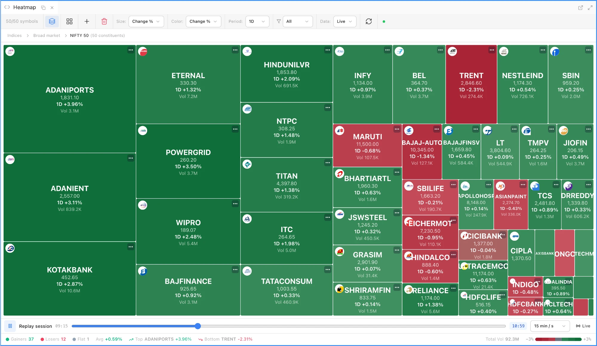 The Heatmap maximised on NIFTY 50 constituents during a session replay: solid red and green tiles sized by market cap with their change %, one hovered tile ringed, and the Replay session bar under the treemap with the pause button, the scrubber part-way through the session, the replay clock, the 15 min / s speed and the Live button.