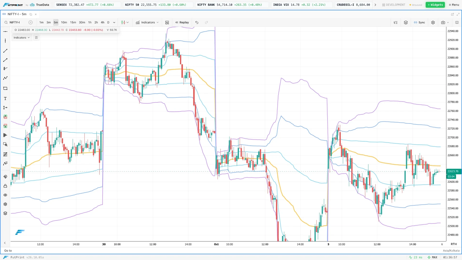 Session VWAP with deviation bands over an intraday price chart in FutPrint